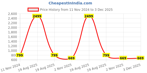 myntra.com all about you Women Black & Yellow Printed Thread Work Tiering Liva Anarkali Kurta all about you Price History Graph from 11 Nov 2024 to 3 Dec 2025