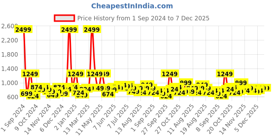 myntra.com all about you Women Black Solid Turtle Embellished Neck Pullover all about you Price History Graph from 1 Sep 2024 to 7 Dec 2025