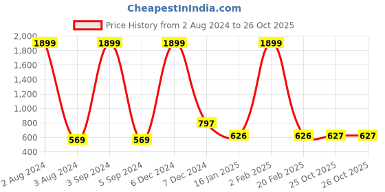 myntra.com all about you Women Blue Cotton Jogger all about you Price History Graph from 2 Aug 2024 to 26 Oct 2025