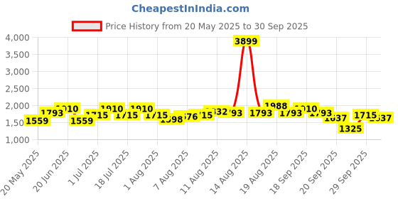 myntra.com all about you Women Bodycon Maxi Dress all about you Price History Graph from 20 May 2025 to 30 Sep 2025