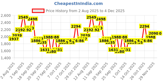 myntra.com all about you Women Bootcut High-Rise Light Fade Jeans all about you Price History Graph from 2 Aug 2025 to 4 Dec 2025