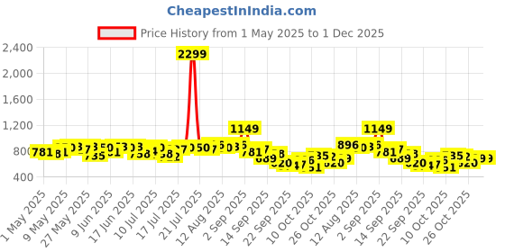 myntra.com all about you Women Bootcut High-Rise Stretchable Jeans all about you Price History Graph from 1 May 2025 to 1 Dec 2025