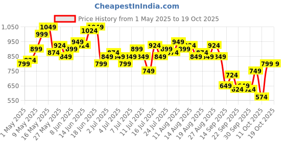 myntra.com all about you Women Bootcut High-Rise Stretchable Jeans all about you Price History Graph from 1 May 2025 to 18 Oct 2025