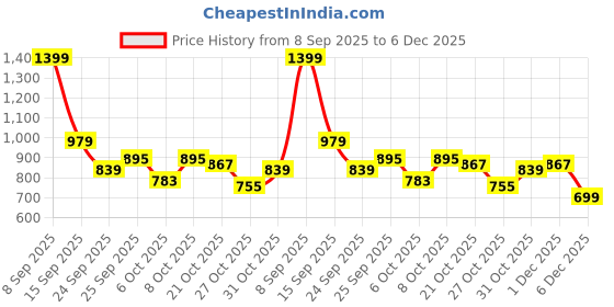 myntra.com all about you Women Bootcut High-Rise Stretchable Jeans all about you Price History Graph from 8 Sep 2025 to 6 Dec 2025