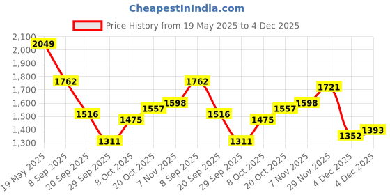 myntra.com all about you Women Bootcut Mid-Rise Non Stretchable Jeans all about you Price History Graph from 19 May 2025 to 4 Dec 2025