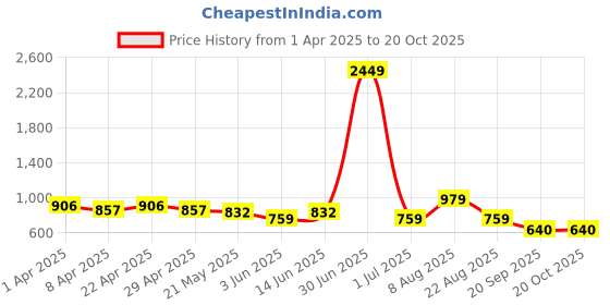myntra.com all about you Women Bootilicious Straight Fit Light Fade Stretchable Jeans all about you Price History Graph from 1 Apr 2025 to 19 Oct 2025