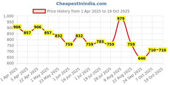 myntra.com all about you Women Bootilicious Straight Fit Light Fade Stretchable Jeans all about you Price History Graph from 1 Apr 2025 to 19 Oct 2025