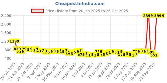 myntra.com all about you Women Boyfriend Fit High-Rise Jeans all about you Price History Graph from 20 Jan 2025 to 25 Oct 2025