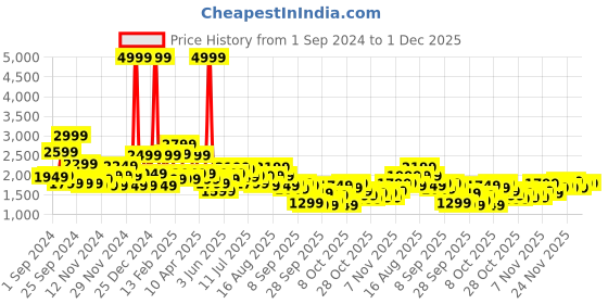 myntra.com all about you Women Brown Boucle Open Front Jacket all about you Price History Graph from 1 Sep 2024 to 1 Dec 2025