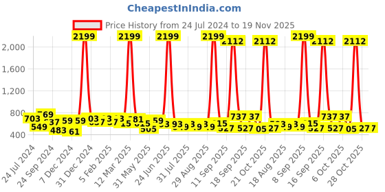 myntra.com all about you Women Brown Geometric Printed Regular Kurta all about you Price History Graph from 24 Jul 2024 to 18 Nov 2025