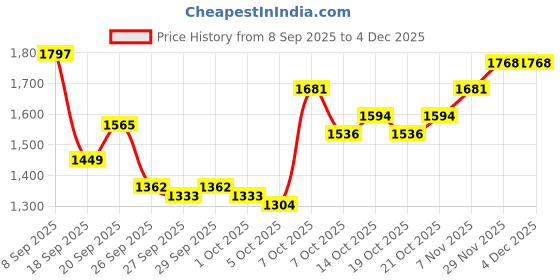 myntra.com all about you Women Brown Regular Fit Retro Denims Jeans all about you Price History Graph from 8 Sep 2025 to 4 Dec 2025