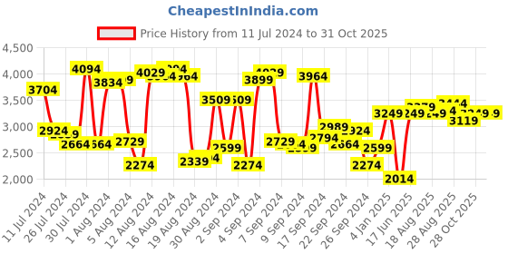 myntra.com all about you Women Brown Solid Overcoat with Belt all about you Price History Graph from 11 Jul 2024 to 30 Oct 2025