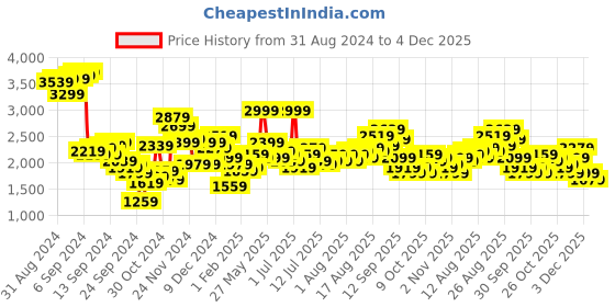 myntra.com all about you Women Brown Solid Regular Fit Overcoat all about you Price History Graph from 31 Aug 2024 to 4 Dec 2025