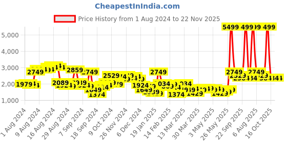 myntra.com all about you Women Cable Knitted Top With Trouser all about you Price History Graph from 1 Aug 2024 to 22 Nov 2025