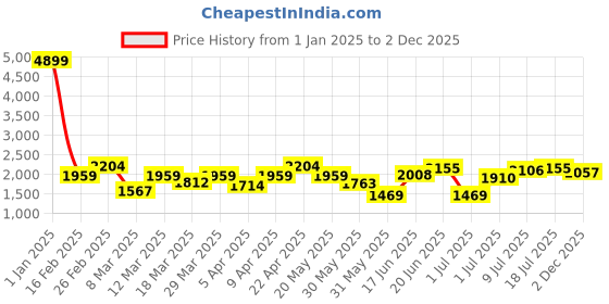 myntra.com all about you Women Camouflage Polyester Denim Jacket Patchwork all about you Price History Graph from 1 Jan 2025 to 2 Dec 2025
