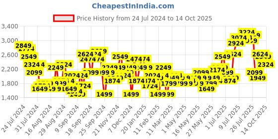 myntra.com all about you Women Checked Blazer With Skirt Co-Ords Set all about you Price History Graph from 24 Jul 2024 to 14 Oct 2025