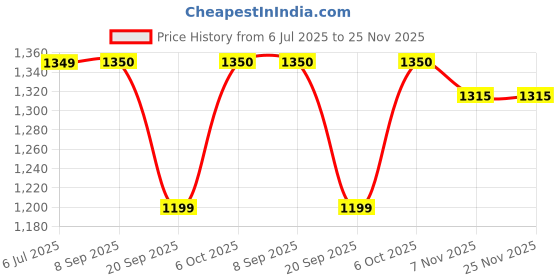 myntra.com all about you Women Checked Mandarin Collar Woollen Longline Cardigan Sweaters all about you Price History Graph from 6 Jul 2025 to 24 Nov 2025