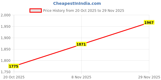 myntra.com all about you Women Checked Notched Lapel Overcoat all about you Price History Graph from 20 Oct 2025 to 28 Nov 2025