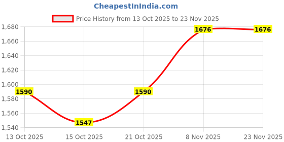 myntra.com all about you Women Chercked Notched Lapel Collared Front-Open Overcoat all about you Price History Graph from 13 Oct 2025 to 23 Nov 2025