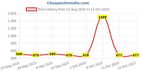 myntra.com all about you Women Cinched Waist Top all about you Price History Graph from 23 Aug 2025 to 15 Oct 2025