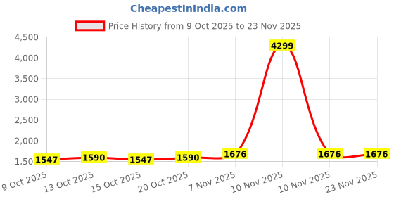 myntra.com all about you Women Collarless Checked Printed Open Front Jacket all about you Price History Graph from 9 Oct 2025 to 23 Nov 2025