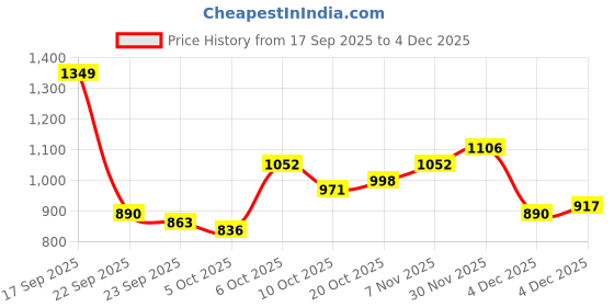 myntra.com all about you Women Colourblocked Long Sleeves Pullover all about you Price History Graph from 17 Sep 2025 to 4 Dec 2025