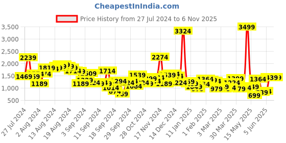 myntra.com all about you Women Colourblocked Ribbed Top With Skirt all about you Price History Graph from 27 Jul 2024 to 6 Nov 2025
