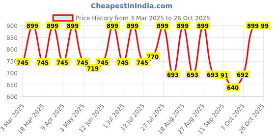 myntra.com all about you Women Comfort High-Rise Trousers all about you Price History Graph from 3 Mar 2025 to 25 Oct 2025