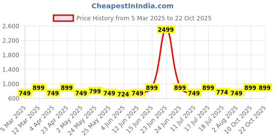myntra.com all about you Women Comfort High-Rise Trousers all about you Price History Graph from 5 Mar 2025 to 21 Oct 2025