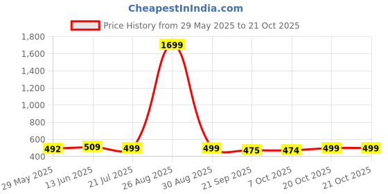 myntra.com all about you Women Comfort Loose Fit Trousers all about you Price History Graph from 29 May 2025 to 20 Oct 2025