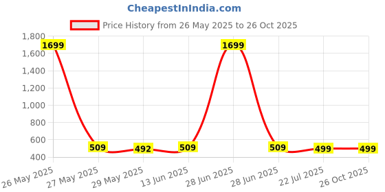 myntra.com all about you Women Comfort Loose Fit Trousers all about you Price History Graph from 26 May 2025 to 25 Oct 2025