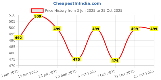 myntra.com all about you Women Comfort Loose Fit Wide Leg Trousers all about you Price History Graph from 3 Jun 2025 to 24 Oct 2025
