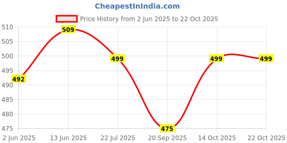 myntra.com all about you Women Comfort Loose Fit Wide Leg Trousers all about you Price History Graph from 2 Jun 2025 to 21 Oct 2025