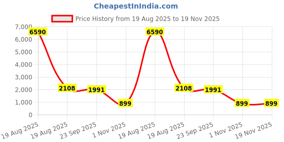 myntra.com all about you Women Cream-Coloured Floral Printed Regular Gotta Patti Pure Cotton Kurta with Trousers & With all about you Price History Graph from 19 Aug 2025 to 18 Nov 2025