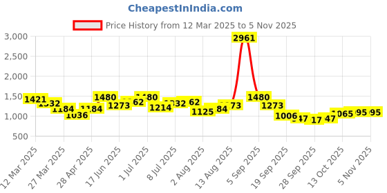 myntra.com routes by all about you all about you Women Crop Shrug routes by all about you Price History Graph from 12 Mar 2025 to 2 Nov 2025