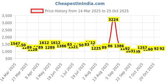 myntra.com routes by all about you all about you Women Crop Shrug routes by all about you Price History Graph from 14 Mar 2025 to 24 Oct 2025