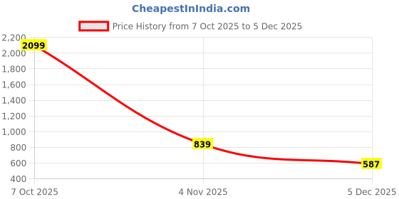 myntra.com all about you Women Embellished Acrylic Pullover all about you Price History Graph from 7 Oct 2025 to 5 Dec 2025