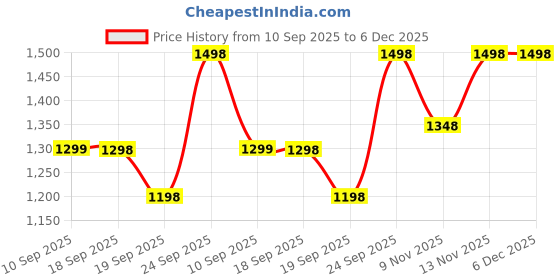 myntra.com all about you Women Embellished Fit & Flare Maxi Dress all about you Price History Graph from 10 Sep 2025 to 6 Dec 2025