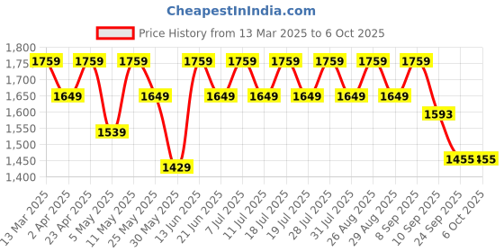 myntra.com all about you Women Embroidered Angrakha Kurta with Trousers & With Dupatta all about you Price History Graph from 13 Mar 2025 to 4 Oct 2025