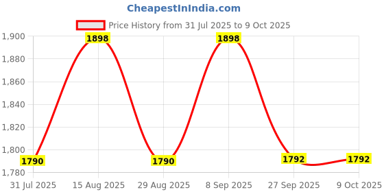 myntra.com all about you Women Embroidered Beads and Stones Kurta with Trousers & Dupatta all about you Price History Graph from 31 Jul 2025 to 9 Oct 2025