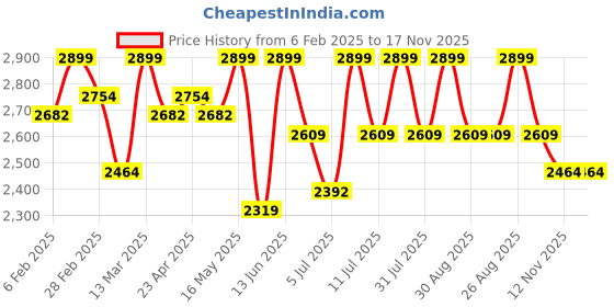 myntra.com All About You Women Embroidered Boat Neck Half Sleeves Front Pocketed Frilled Co-Ord Set all about you Price History Graph from 6 Feb 2025 to 17 Nov 2025