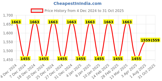 myntra.com all about you Women Embroidered Empire Kurta with Trousers & With Dupatta all about you Price History Graph from 4 Dec 2024 to 31 Oct 2025