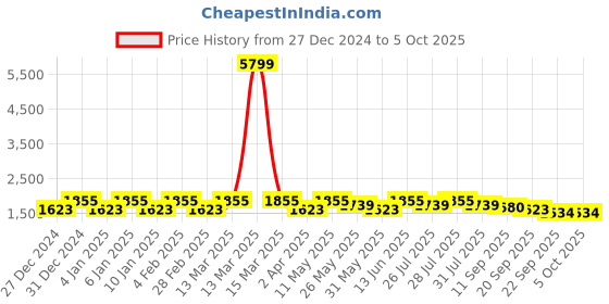 myntra.com all about you Women Embroidered Regular Chanderi Silk Kurta with Trousers & With Dupatta all about you Price History Graph from 27 Dec 2024 to 4 Oct 2025