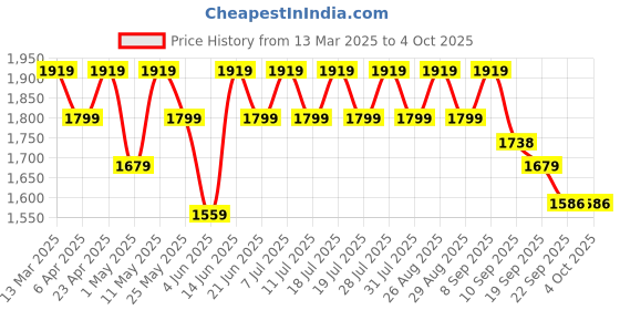 myntra.com all about you Women Embroidered Regular Chanderi Silk Kurta with Trousers & With Dupatta all about you Price History Graph from 13 Mar 2025 to 4 Oct 2025