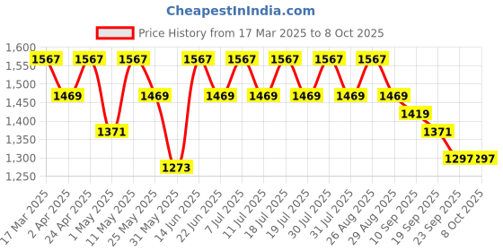 myntra.com all about you Women Embroidered Regular Chanderi Silk Kurta with Trousers & With Dupatta all about you Price History Graph from 17 Mar 2025 to 8 Oct 2025