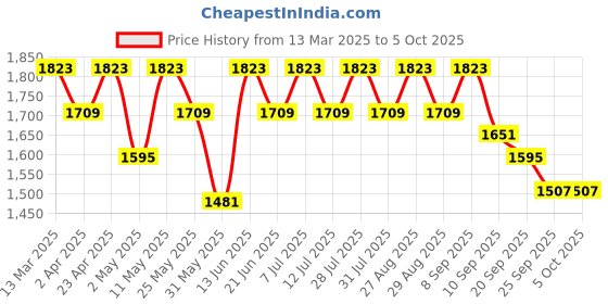 myntra.com all about you Women Embroidered Regular Kurta with Sharara & With Dupatta all about you Price History Graph from 13 Mar 2025 to 4 Oct 2025