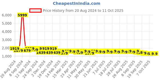 myntra.com all about you Women Embroidered Regular Kurta with Trousers & With Dupatta all about you Price History Graph from 20 Aug 2024 to 10 Oct 2025