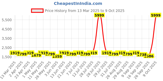 myntra.com all about you Women Embroidered Regular Kurta with Trousers & With Dupatta all about you Price History Graph from 13 Mar 2025 to 9 Oct 2025