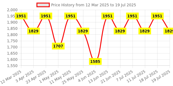myntra.com all about you Women Embroidered Regular Kurta with Trousers & With Dupatta all about you Price History Graph from 12 Mar 2025 to 18 Jul 2025