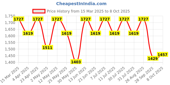 myntra.com all about you Women Embroidered Regular Kurta with Trousers & With Dupatta all about you Price History Graph from 15 Mar 2025 to 8 Oct 2025